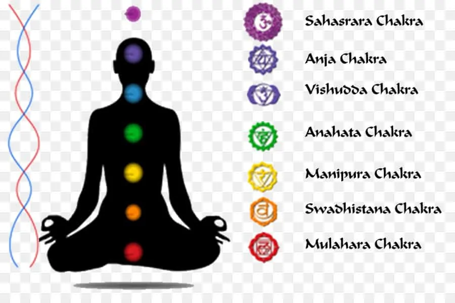 7 chakras of kundalini spirirt